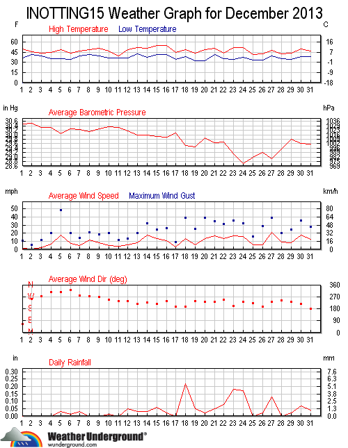Weather Underground graph for December 2013.