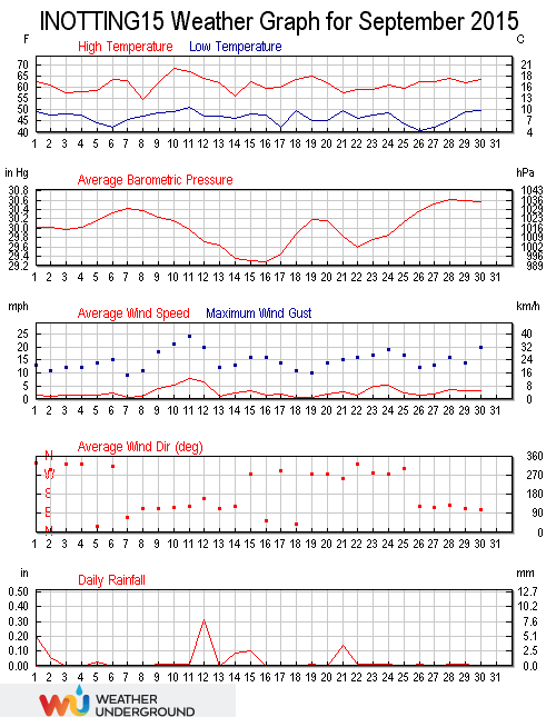 Weather Underground graph for September 2015.