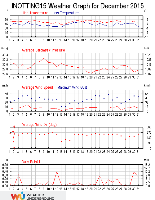 Weather Underground raph for December 2015