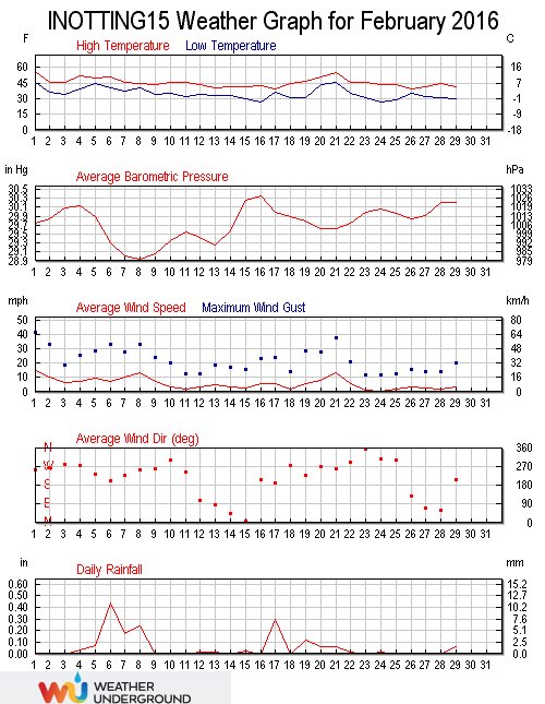 Weather Underground chart for February 2016.